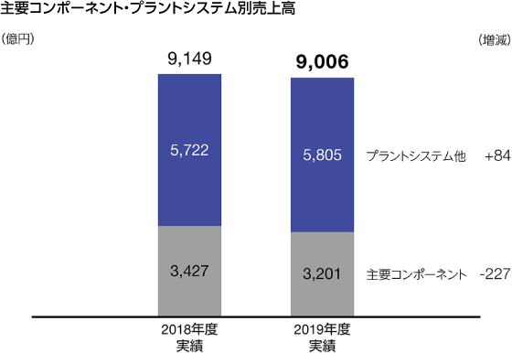 図:主要コンポーネント・プラントシステム別売上高