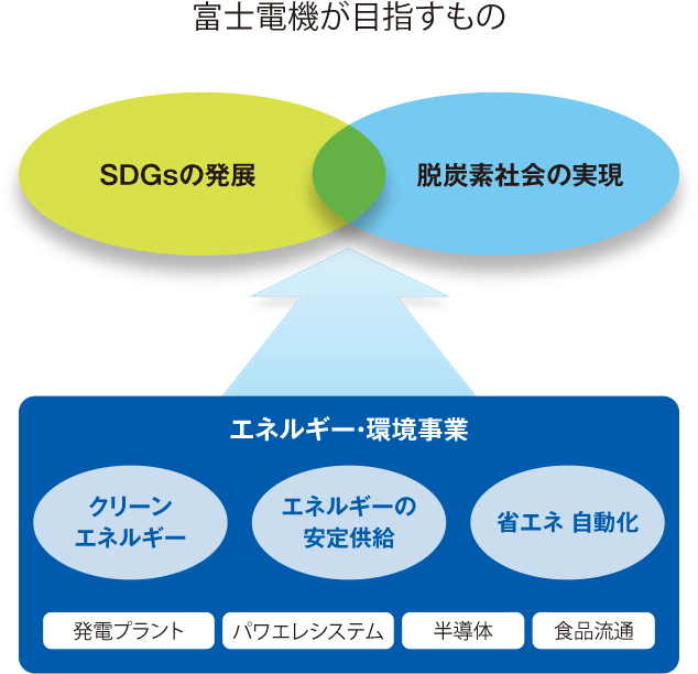 図：富士電機が目指すもの。クリーンエネルギー、エネルギーの安定供給、省エネ 自動化　→　SDGsの発展、脱炭素社会の実現