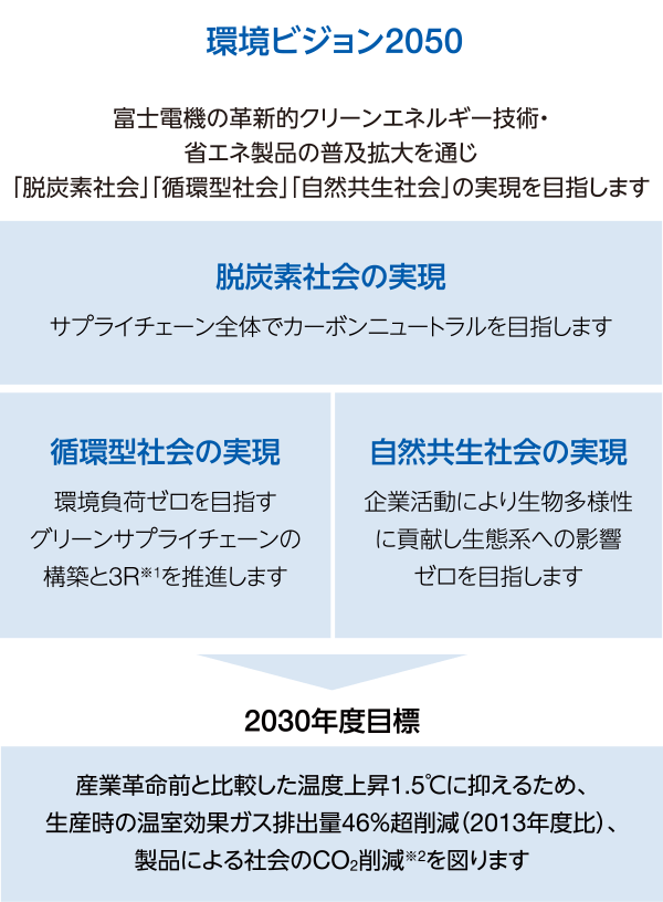 図：環境ビジョン2050。富士電機の革新的クリーンエネルギー技術・省エネ製品の普及拡大を通じ「脱炭素社会」「循環型社会」「自然共生社会」の実現を目指します