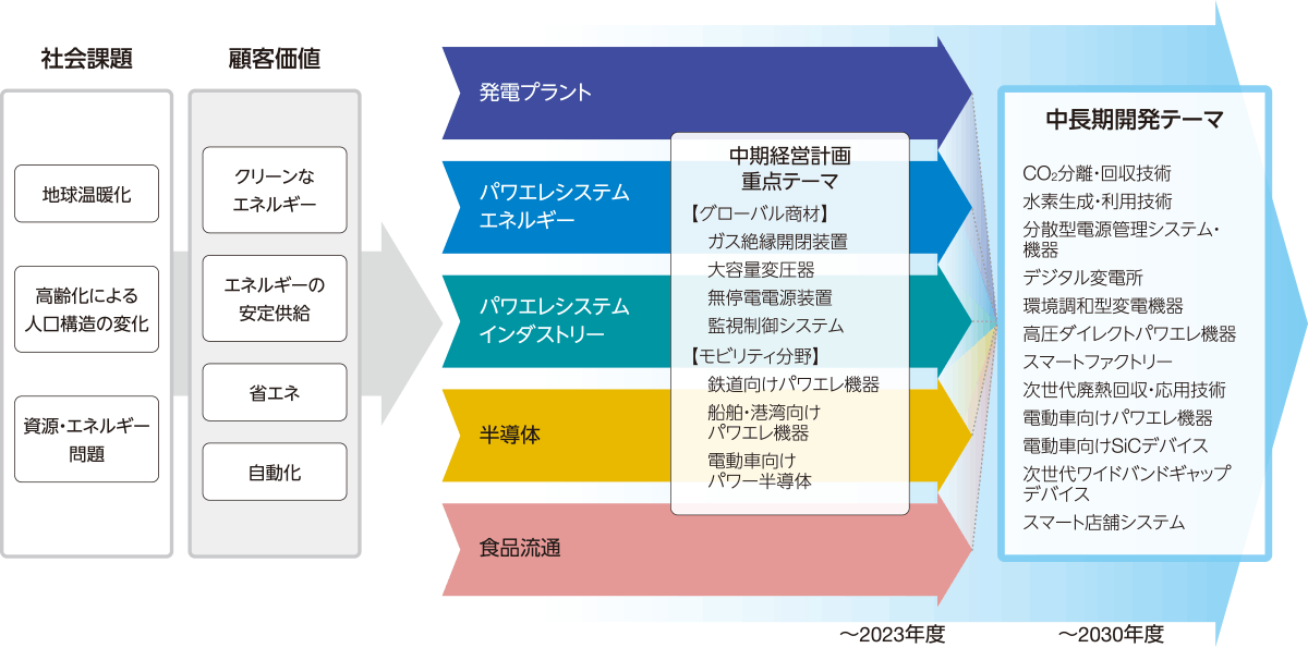 図：社会課題→顧客価値→中期経営計画重点テーマ→中長期開発テーマ