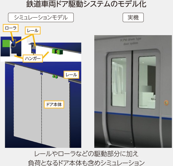 写真：鉄道車両ドア駆動システムのモデル化。レールやローラなどの駆動部分に加え、負荷となるドア本体も含めシミュレーション