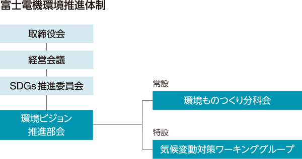 図：富士電機環境推進体制　取締役会-経営会議-SDGs推進委員会-環境ビジョン推進部会-環境ものつくり分科会、気候変動対策ワーキンググループ