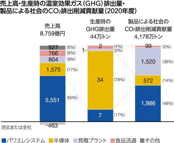 グラフ：2020年度　売上高8,759億円、生産時のGHG排出量44万トン、製品による社会のCO2排出削減貢献量4，178万トン