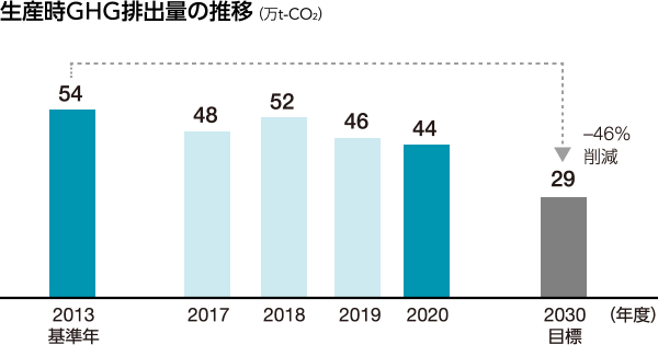 図:生産時GHG排出量の推移(万t-CO2) 基準年2013年54、2020年44、2030年目標29