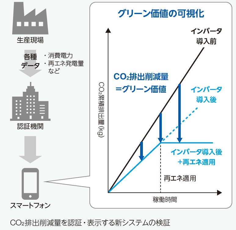 CO2排出削減量を認証・表示する新システムの検証の図