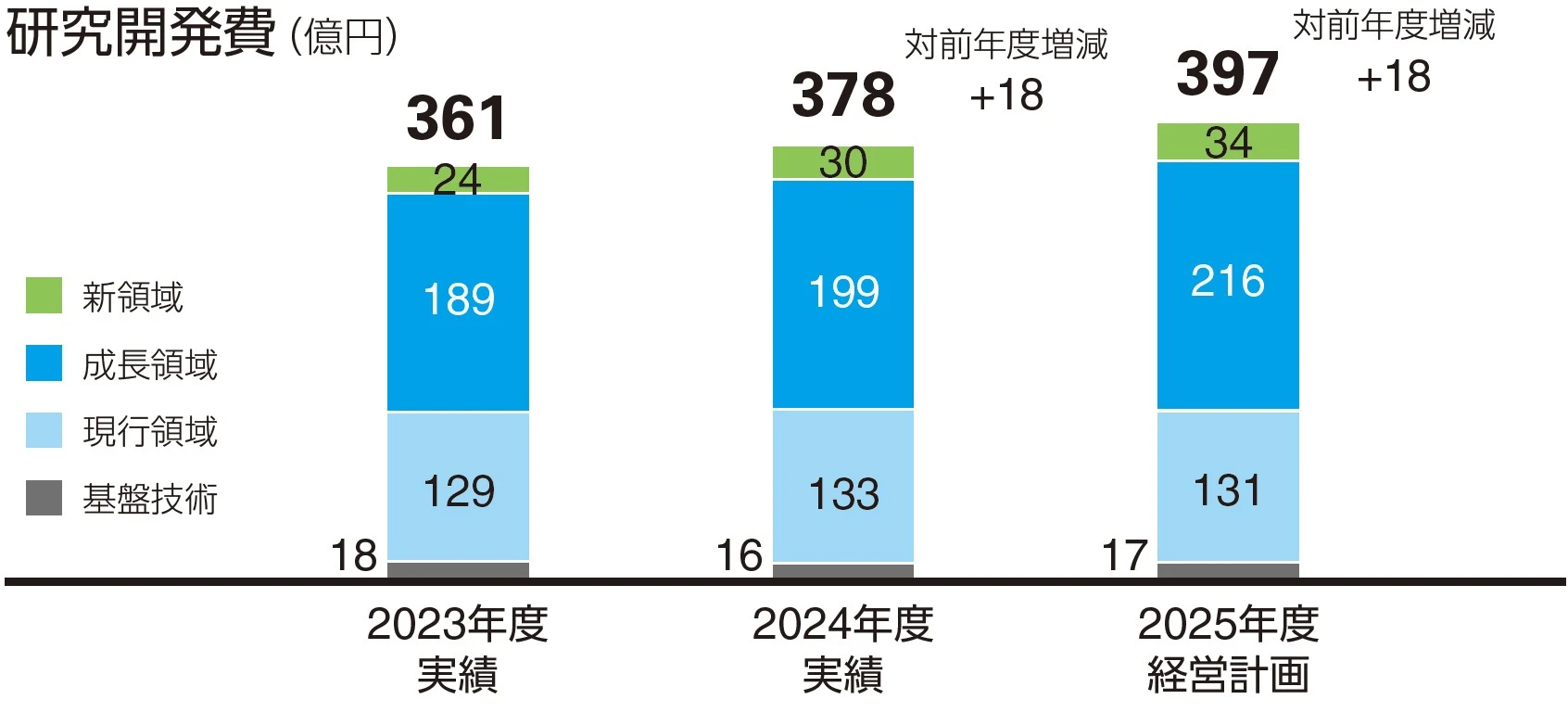 研究開発費グラフ
