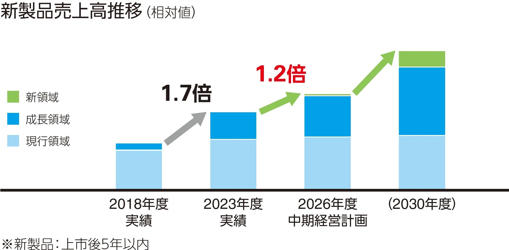 新製品売上高推移グラフ
