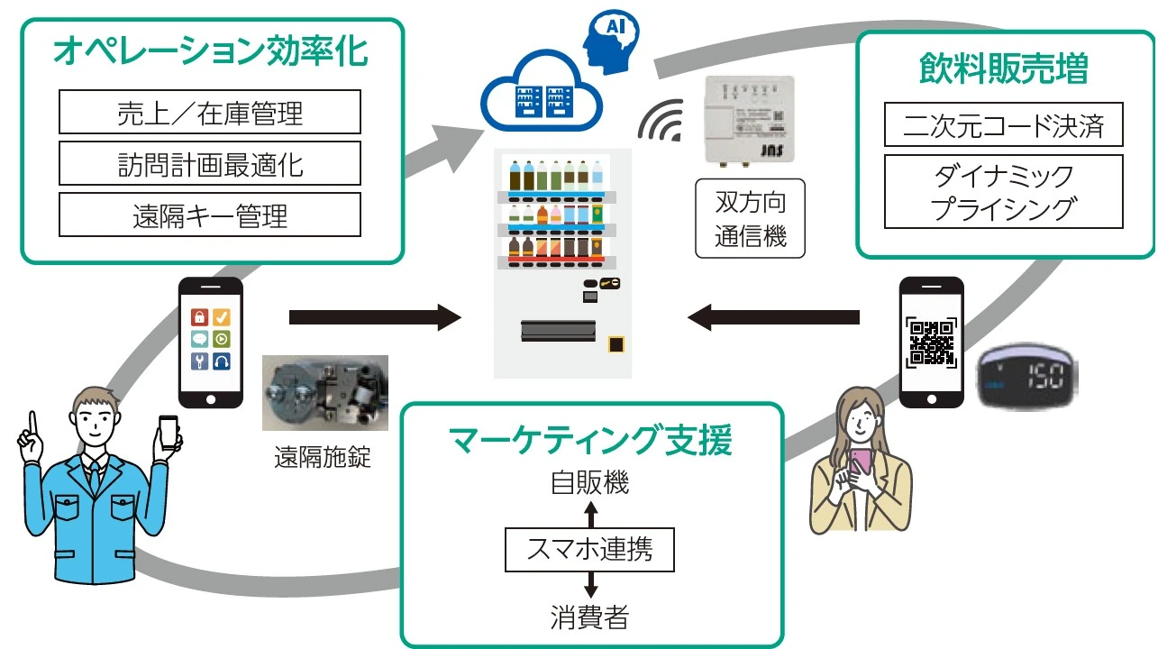  DX応用サービス