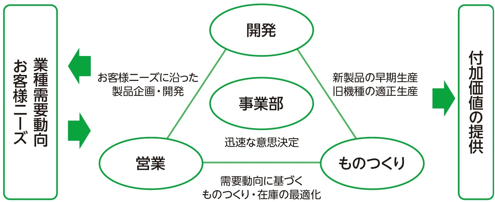 コンポーネントの製販一体化を通じた収益力向上