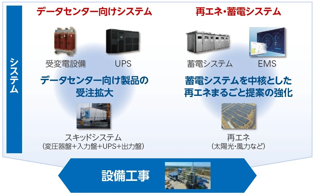 システムソリューション