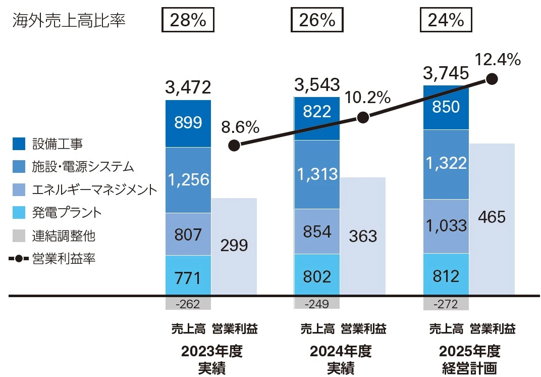 業績推移（ 億円）
