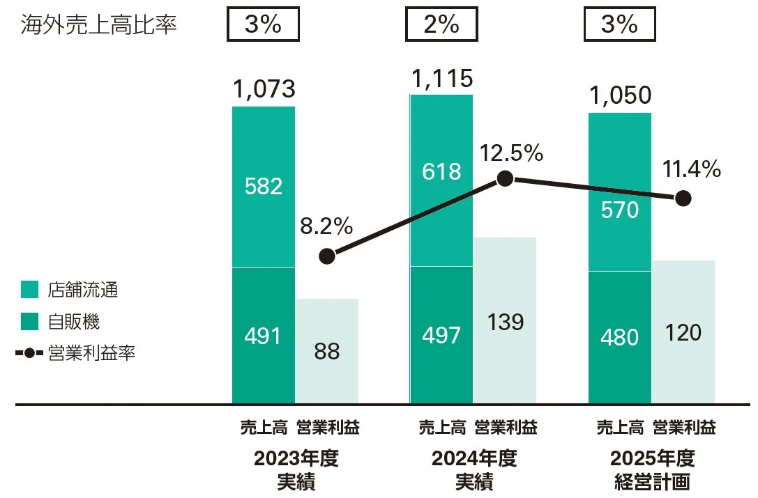 業績推移（ 億円）