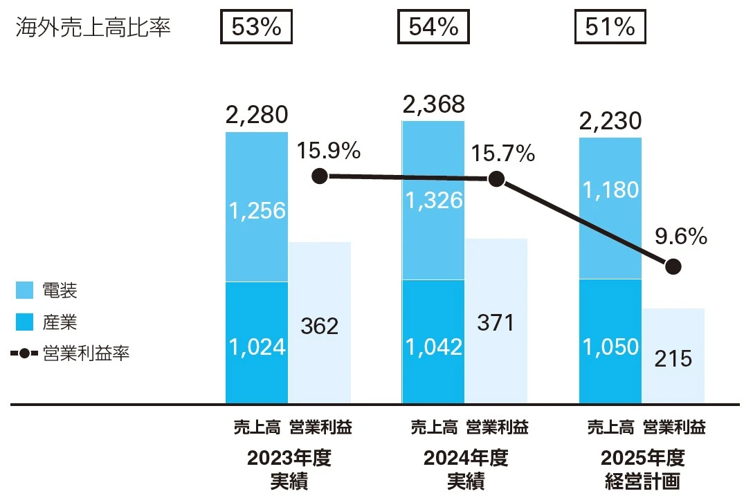 業績推移（ 億円）