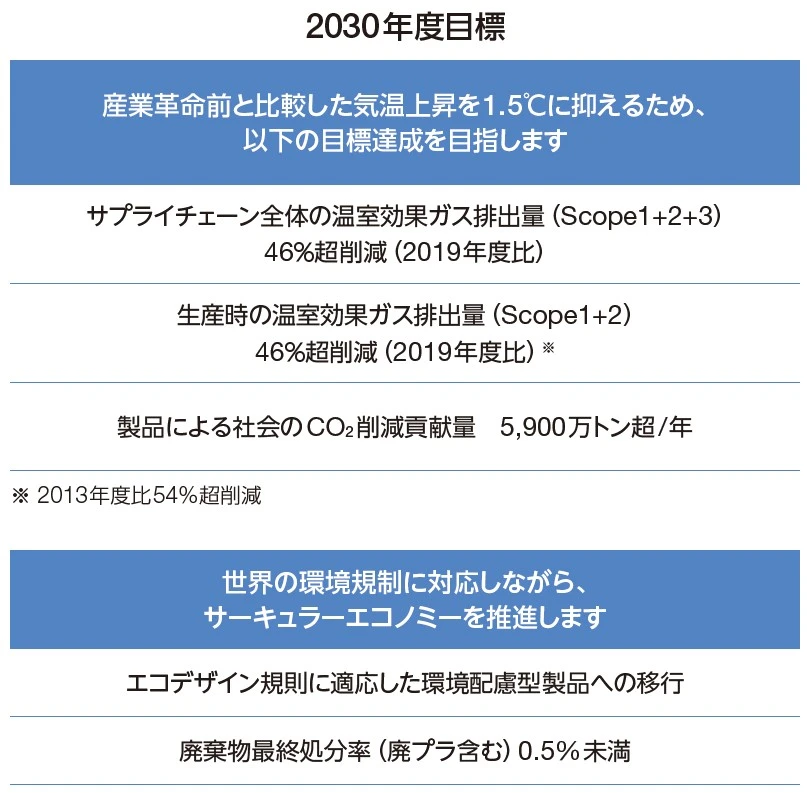 環境ビジョン2050 2030年度目標