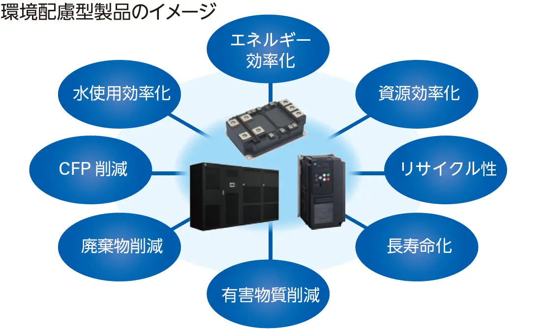 環境配慮型製品のイメージ