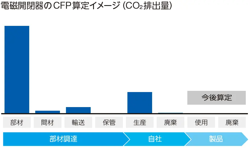電磁開閉器のCFPイメージ（CO2排出量）