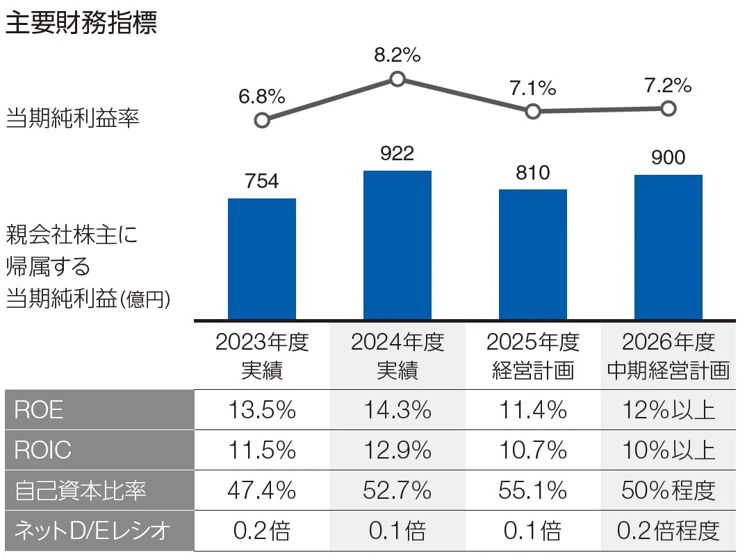 主要財務指標推移