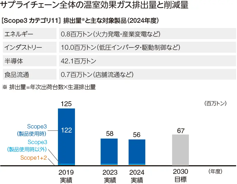 サプライチェーン全体の温室効果ガス排出量と削減量