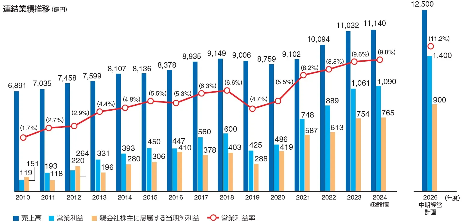 連結業績推移（億円）