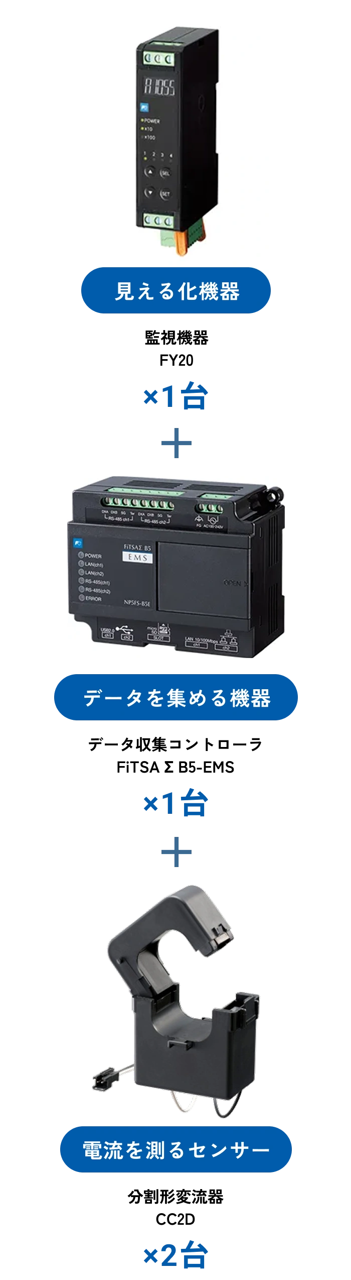 見える化機器 監視機器FY20 1台、データを集める機器 データ収集コントローラ FiTSA Σ B5-EMS 1台、電流を測るセンサー 分割形変流器 CC2D 2台