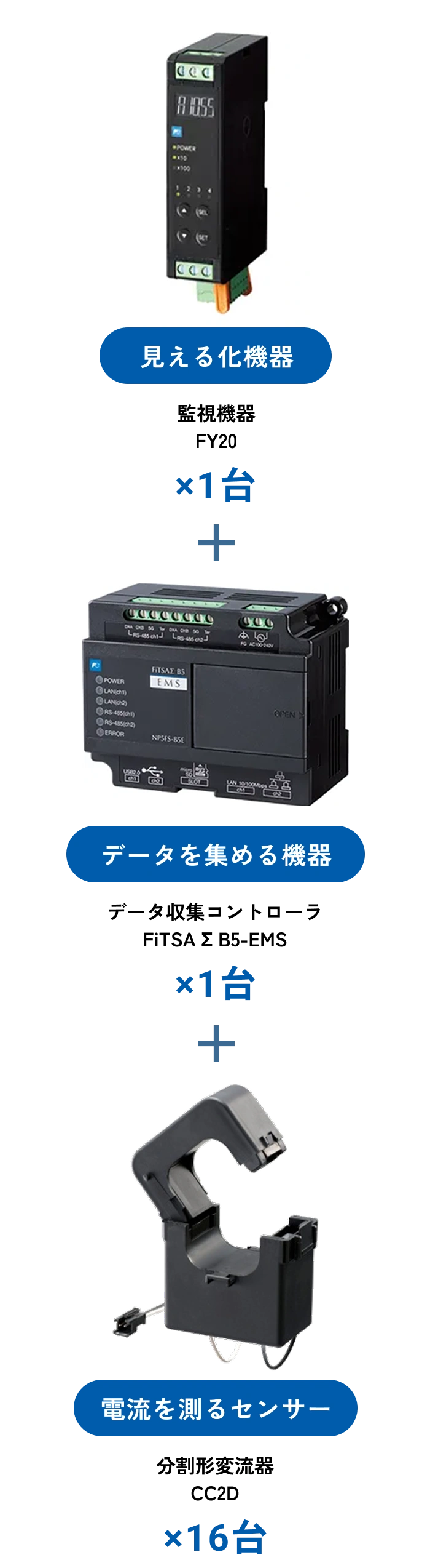 見える化機器 監視機器FY20 4台、データを集める機器 データ収集コントローラ FiTSA Σ B5-EMS 1台、電流を測るセンサー 分割形変流器 CC2D 16台