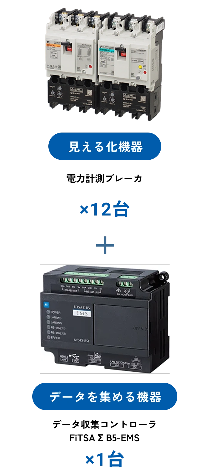 見える化機器 電力計測 ブレーカ 12台、データを集める機器 データ収集コントローラ FiTSA Σ B5-EMS 1台