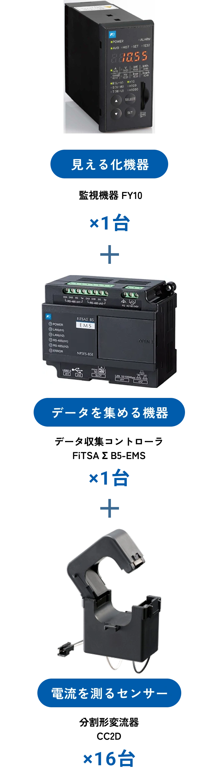 見える化機器 監視機器FY10 1台、データを集める機器 データ収集コントローラ FiTSA Σ B5-EMS 1台、電流を測るセンサー 分割形変流器 CC2D 2台 電流