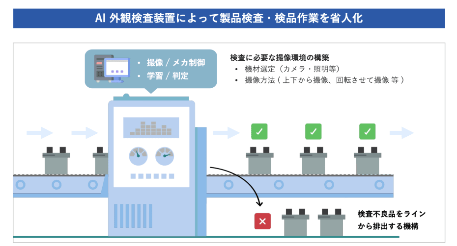 AI 外観検査装置によって製品検査・検品作業を省人化