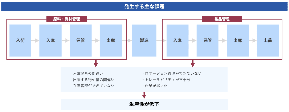 発生する主な課題