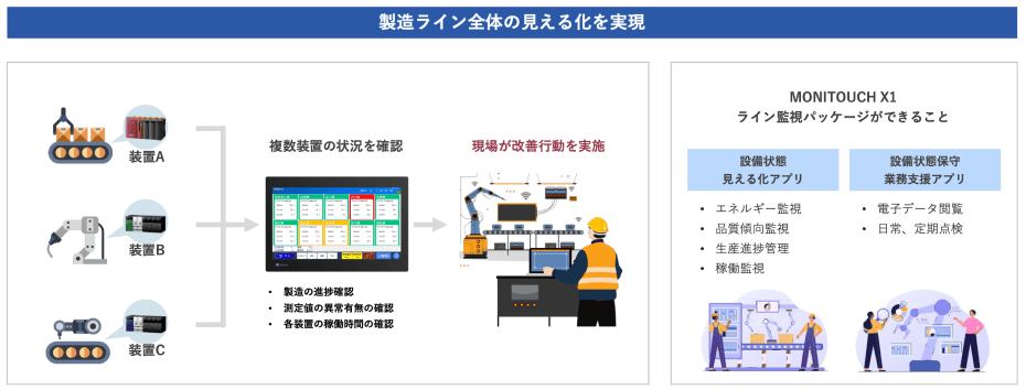 製造ライン全体の見える化を実現