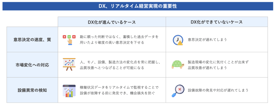 DX、リアルタイム経営実現の重要性