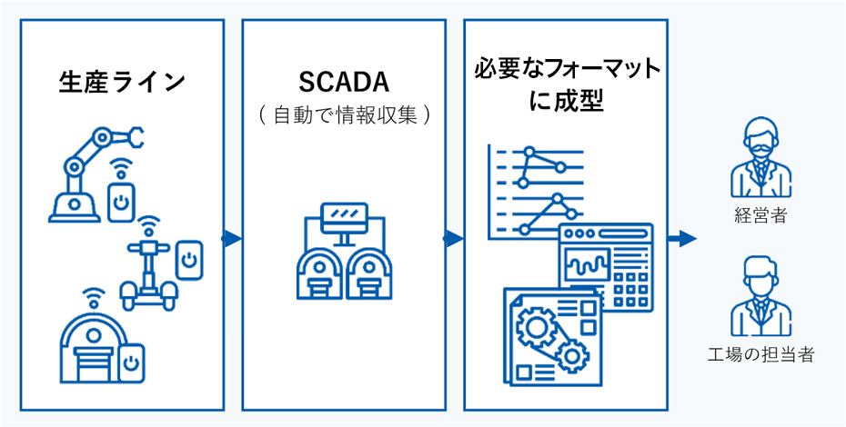 これを可能にするのが統合的な分析基盤を持つMES