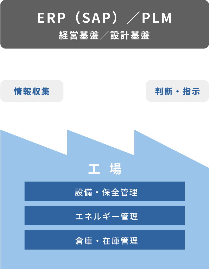 ERP（SAP）／PLM 経営基盤／設計基盤｜情報収集 判断・指示｜工場［設備・保全管理］［エネルギー管理］［倉庫・在庫管理］
