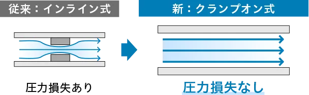 従来のインライン式では圧力損失があったが、新たなクランプオン式では圧力損失なし
