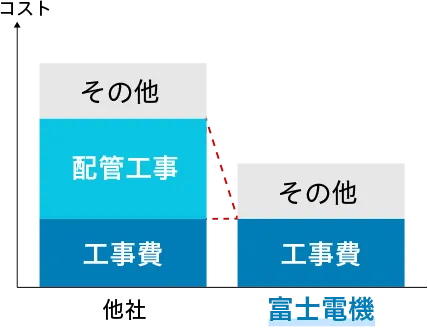 他社と比較し、配管工事費用を低減