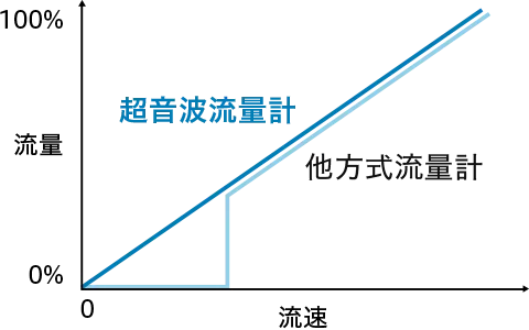 他方式流量計に比べ、超音波流量計は流量を0から検知し、測定可能