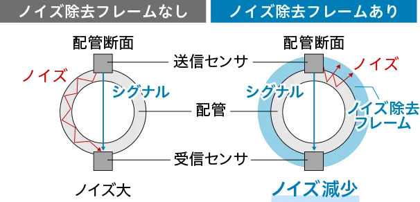 ノイズ除去フレームがない場合は配管へのノイズが大きいが、ノイズ除去フレームがある場合は配管へのノイズが減少