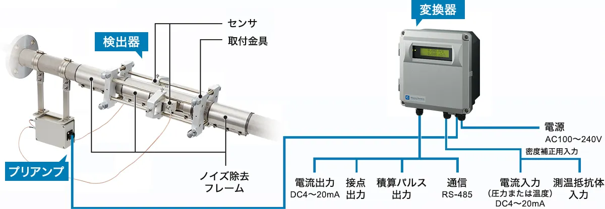 検出器、プリアンプ、変換器の構成図