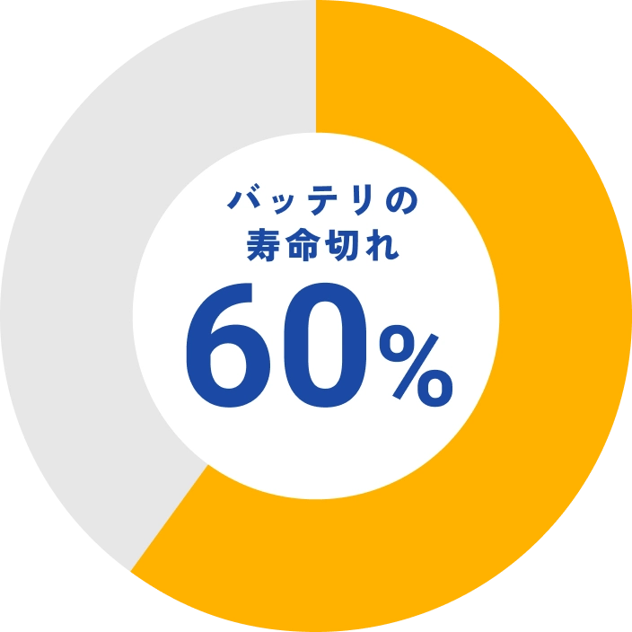 バッテリの寿命切れ60%