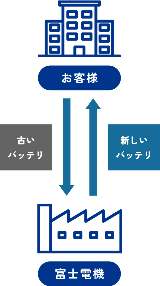 交換方法