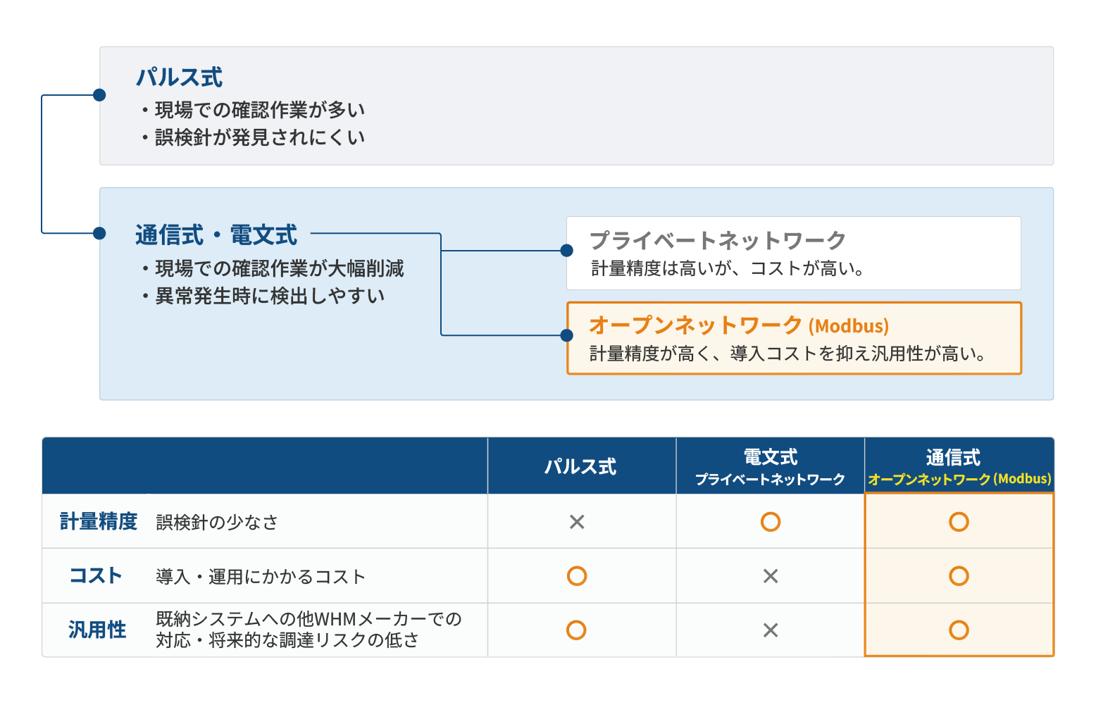 パルス式と通信式電力量計の違いを比較した表。Modbus対応のオープンネットワークは高精度・低コスト・高汎用性が特徴。