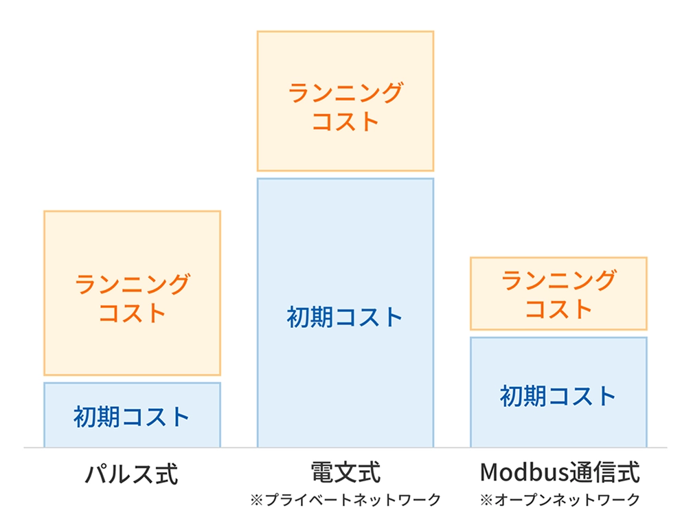 パルス式・電文式・Modbus通信式の初期コストとランニングコストを比較したグラフ。Modbus通信式は両方のコストが最も低い。