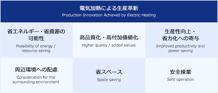 電気加熱による生産革新