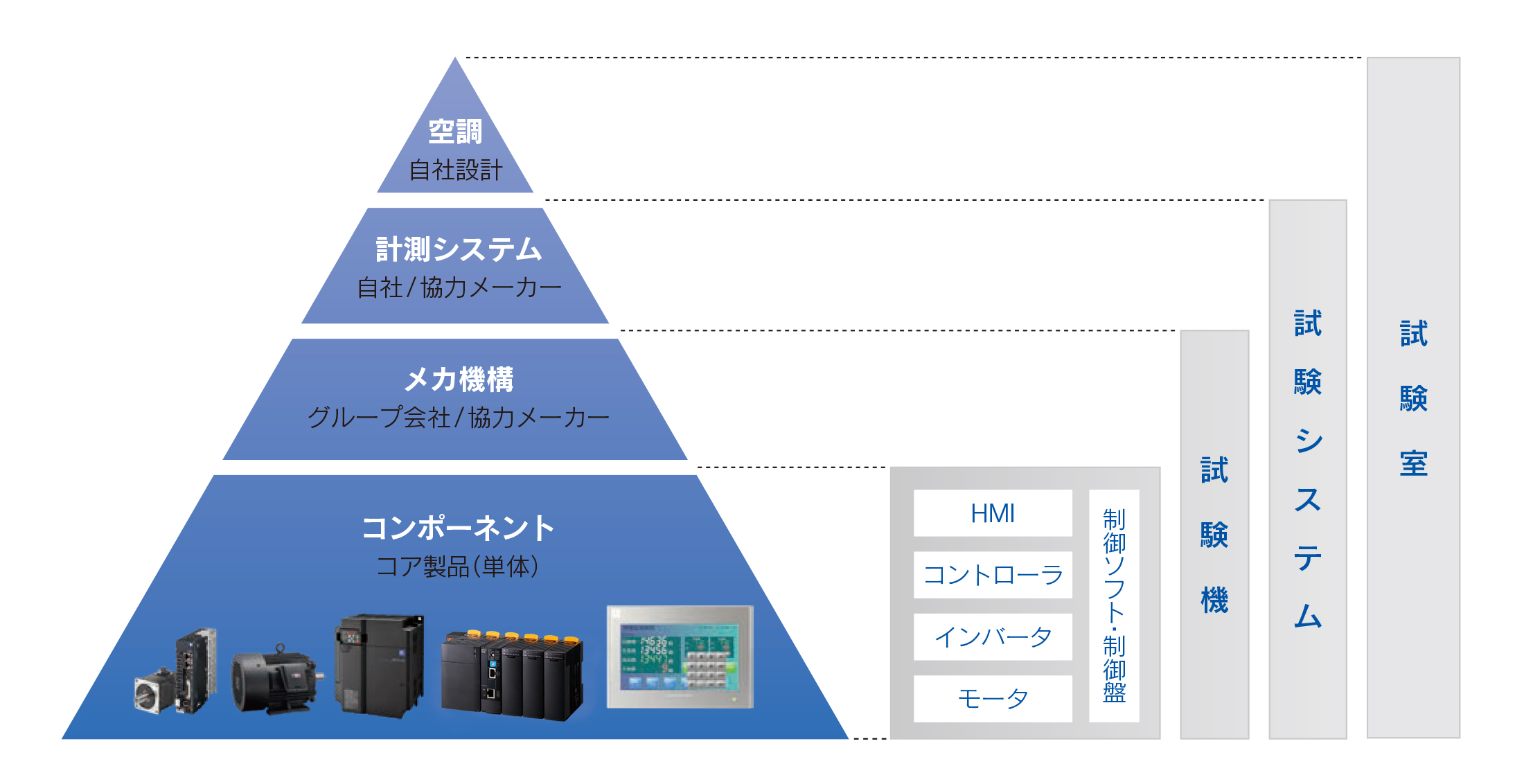 コンポーネントから試験室まで、幅広い対応力でお客様の試験環境構築に貢献します。