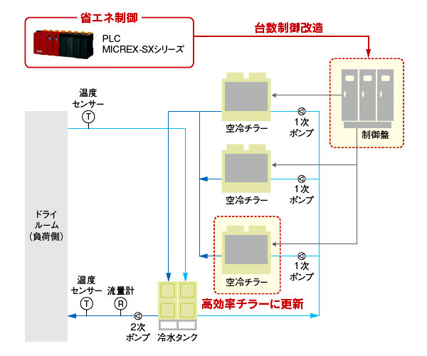 チラー台数制御の変更