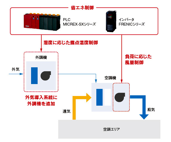 外調機の導入