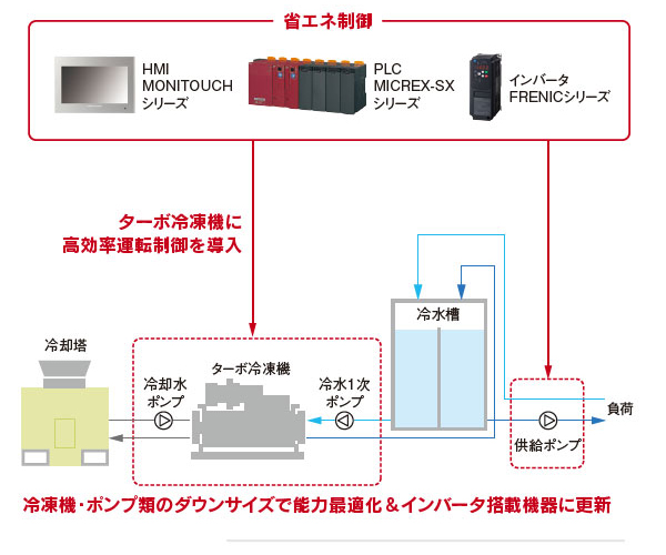 設備・制御の最適化