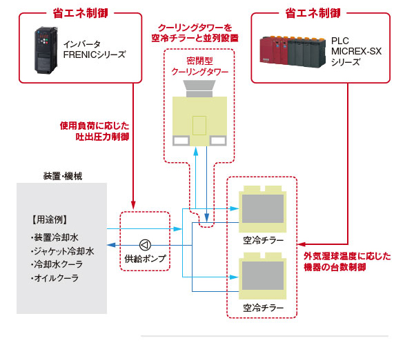 フリークーリングの活用