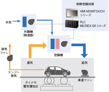 シャーシベンチ室