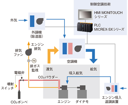 エンジンベンチ室